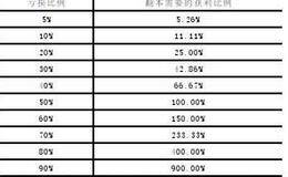 止损和止盈