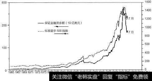 37年来标准普尔500指数和融资余额