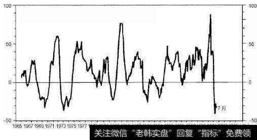 纽交所会员公司保证金融资余额（年变化百分比）