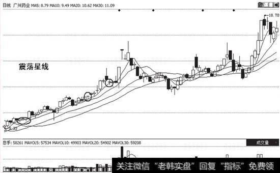 上涨途中多以震荡星线或双阴线洗盘快速拉起