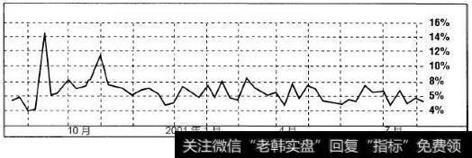 零股卖空在总交易量中的百分比