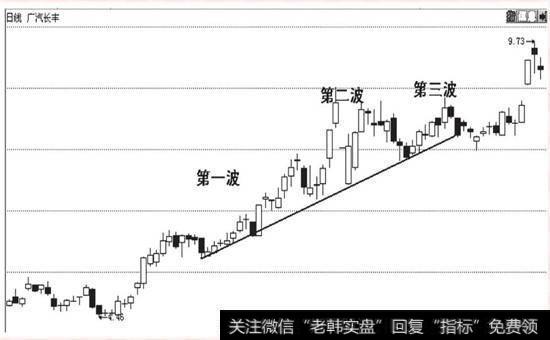 沿切线波段向上运行