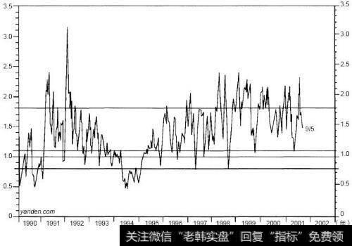 看涨对看跌的比例