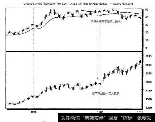 1986~1987年债券波动止损图（周线图）
