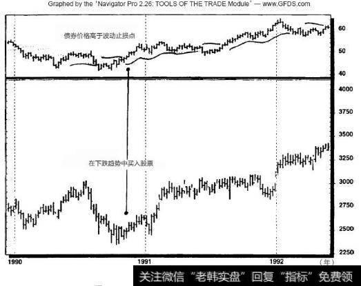 1990~1992年债券波动止损图（周线图）