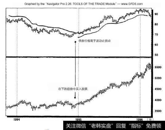 1993~1996年债券波动止损图（周线图）