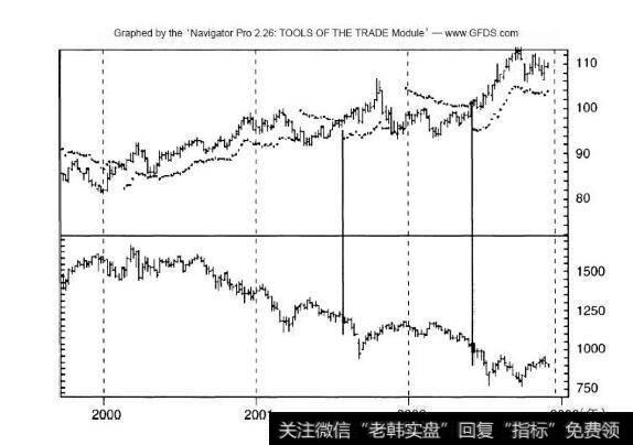 1999~2002年债券波动止损图（周线图）