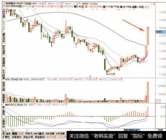 图096<a href='/ggnews/286798.html'>短线资金</a>庄炒作
