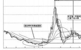 寻找翻倍牛股第5招：两三年10倍牛股的选股技巧概述