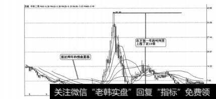 图5-5-7中铁二局K线走势图