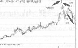 寻找翻倍牛股第6招：识别和操作10倍牛股的注意要点概述