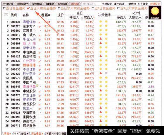 图101短线投资以跑差价为主，可选择那些上下振幅大、弹性好的热门股来操作