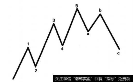 波浪理论“五升三降”八浪走势图