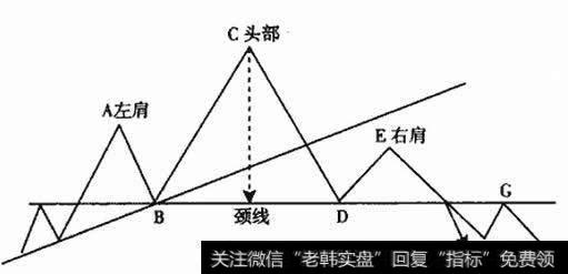 标准的头肩顶形态示意图