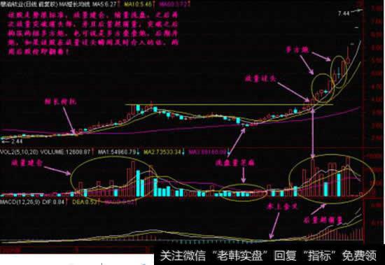 史上最经典的成交量定律