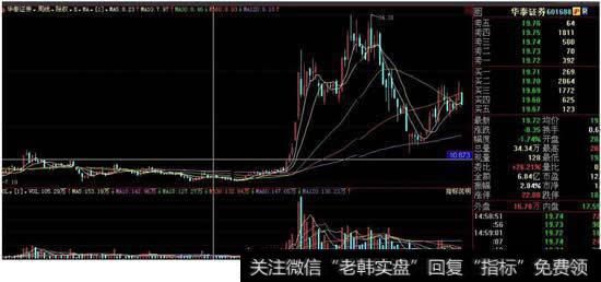 怎么样的底部信号是可以确认抄底的？