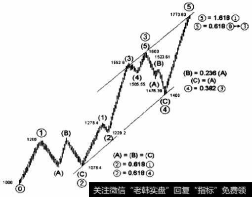 理想艾略特波浪的走势图