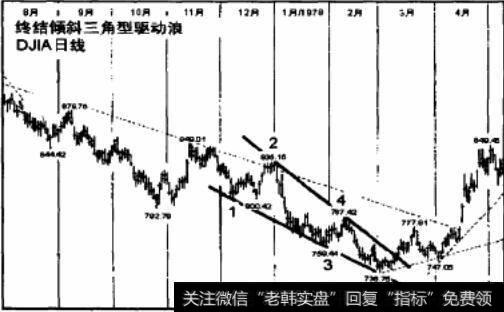 终结倾斜三角型驱动浪DJIA日线图