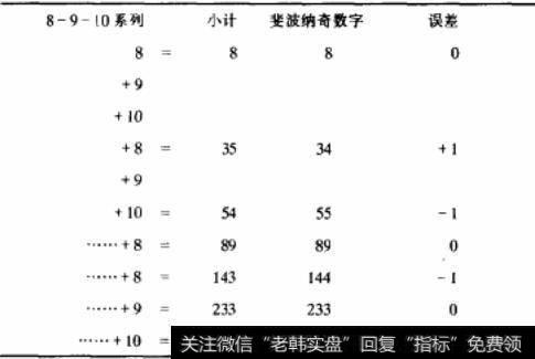 贝纳的理论与斐波纳奇序列在数字377接近差距表