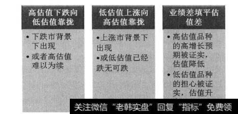 图4估值差的收窄至少有3种表现形式
