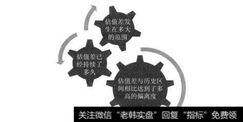 图5估值差进行方向性判断
