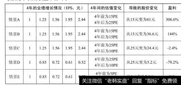 图7企业盈利与市场定价关系导致的中长期收益率分布