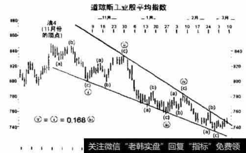 道琼斯工业股平均指数图