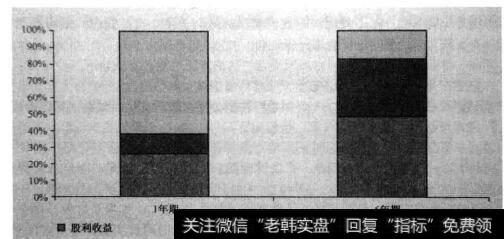 图16总收益的来源