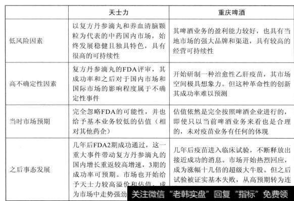 图19高不确定性事项有成功也有失败