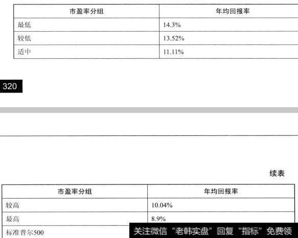 图22标准普尔500成分股按照<a href='/cgjq/277445.html'>市盈率的高低</a>分为5组