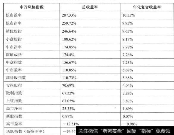 图23总收益率及年复合收益率