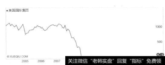 图24美国国际集团的股价走势
