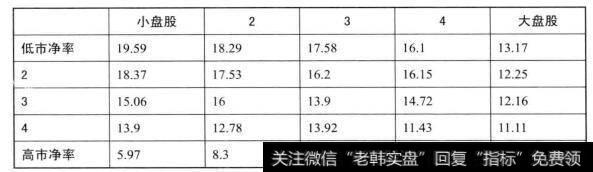 图25估值和市值规模的复合收益率统计结果