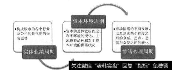 图26实体业绩，资本环境以及市场情绪