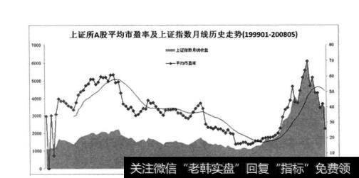 图281991-2008年间A股历史<a href='/shiyinglv/'>市盈率</a>