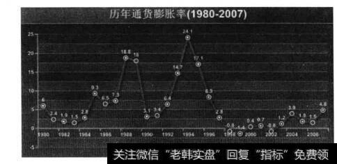 图29高利率通常也伴随着较高的通胀水平