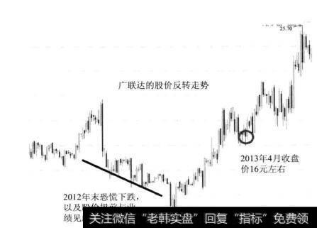 图40广联达的股价反转走势