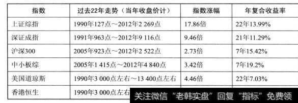 图41截至2010年年末几个市场的指数收益率比较