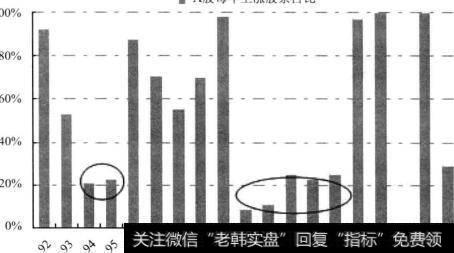 图43 A股每年上涨股票占比