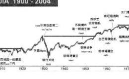 股市代表性指数道琼斯的概述解析