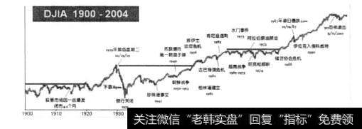 图44美国股市的代表性指数道琼斯1900-2004年间的走势情况