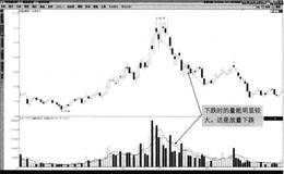 什么是放量下跌？