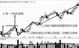 红日药业双重底形态模型案例分析