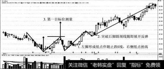 <a href='/gushiyaowen/123648.html'>红日药业</a>双重底模型