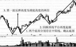 华东电脑双重底形态模型案例分析