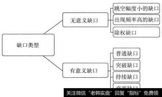 缺口类型