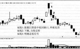 实达集团缺口理论形态模型案例分析