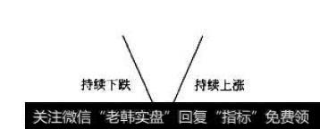 V形底形态