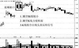 天源迪科缺口理论形态模型案例分析