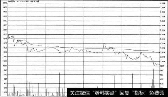 华菱星马一波流分时走势